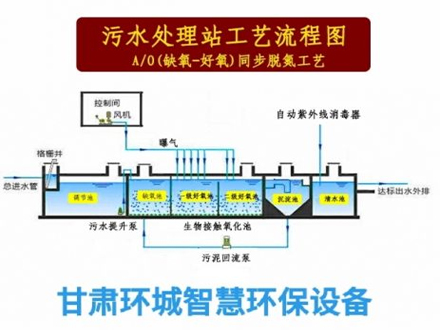污水处理站工艺流程